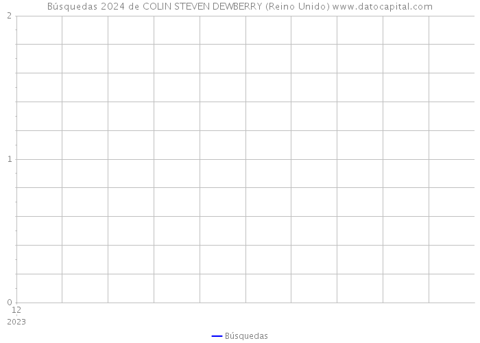Búsquedas 2024 de COLIN STEVEN DEWBERRY (Reino Unido) 