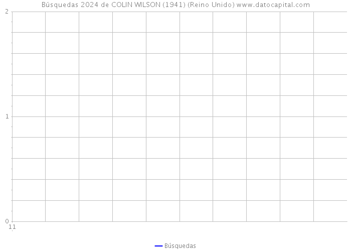 Búsquedas 2024 de COLIN WILSON (1941) (Reino Unido) 
