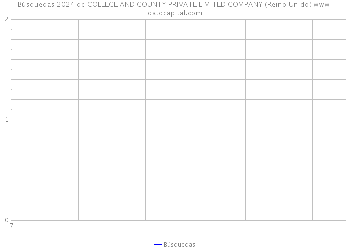 Búsquedas 2024 de COLLEGE AND COUNTY PRIVATE LIMITED COMPANY (Reino Unido) 