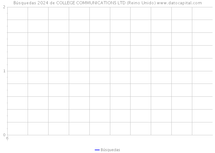 Búsquedas 2024 de COLLEGE COMMUNICATIONS LTD (Reino Unido) 