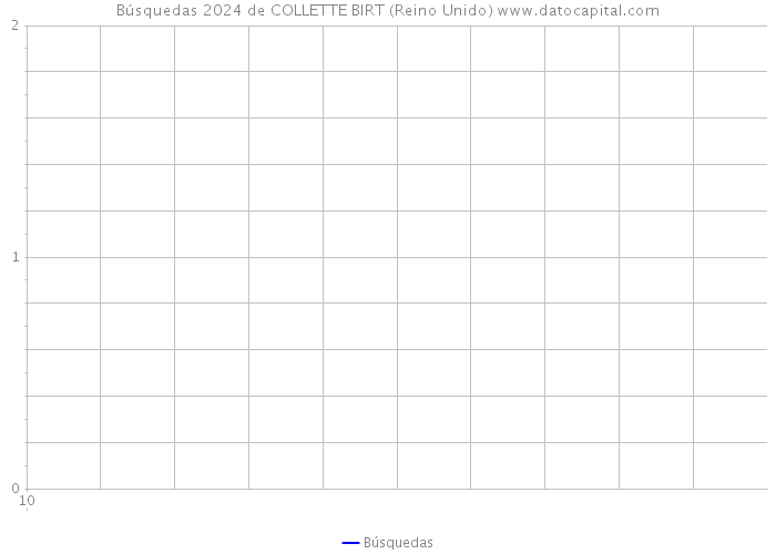 Búsquedas 2024 de COLLETTE BIRT (Reino Unido) 