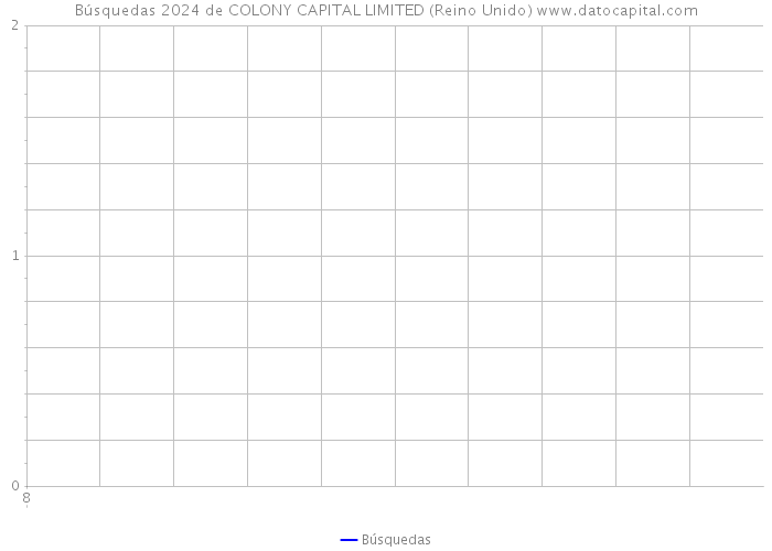 Búsquedas 2024 de COLONY CAPITAL LIMITED (Reino Unido) 