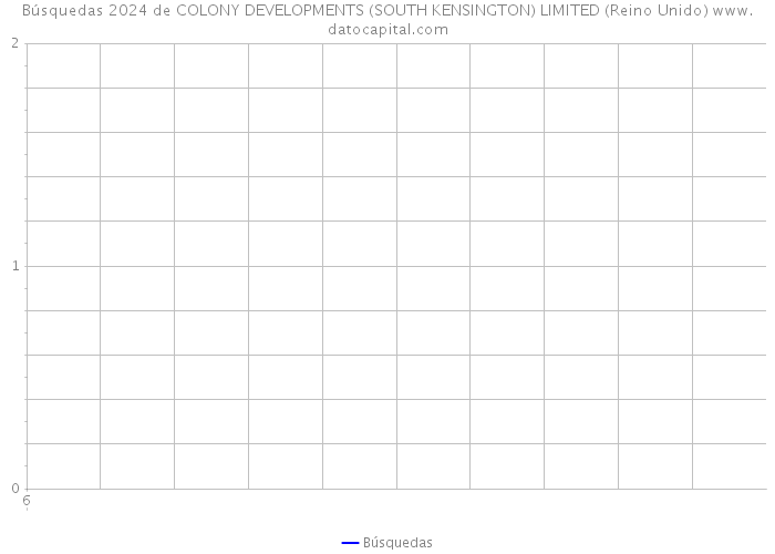 Búsquedas 2024 de COLONY DEVELOPMENTS (SOUTH KENSINGTON) LIMITED (Reino Unido) 