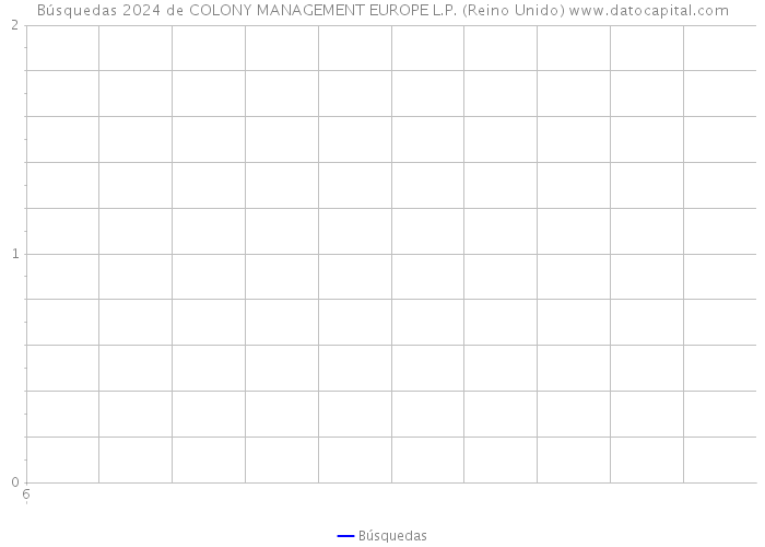 Búsquedas 2024 de COLONY MANAGEMENT EUROPE L.P. (Reino Unido) 