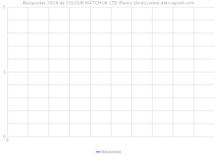 Búsquedas 2024 de COLOUR MATCH UK LTD (Reino Unido) 