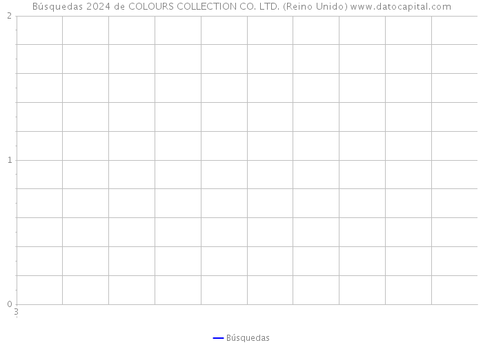 Búsquedas 2024 de COLOURS COLLECTION CO. LTD. (Reino Unido) 