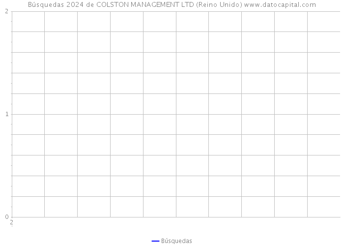Búsquedas 2024 de COLSTON MANAGEMENT LTD (Reino Unido) 