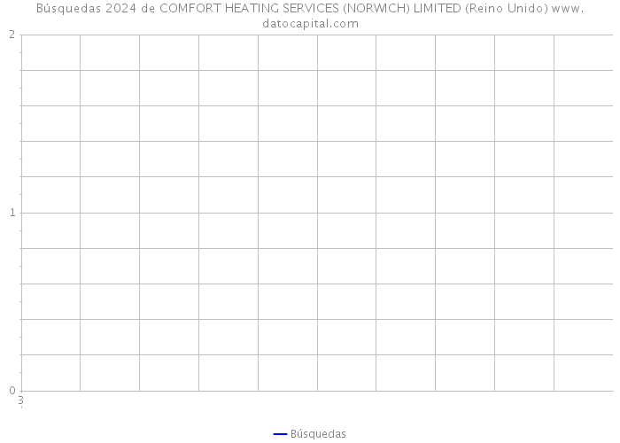 Búsquedas 2024 de COMFORT HEATING SERVICES (NORWICH) LIMITED (Reino Unido) 