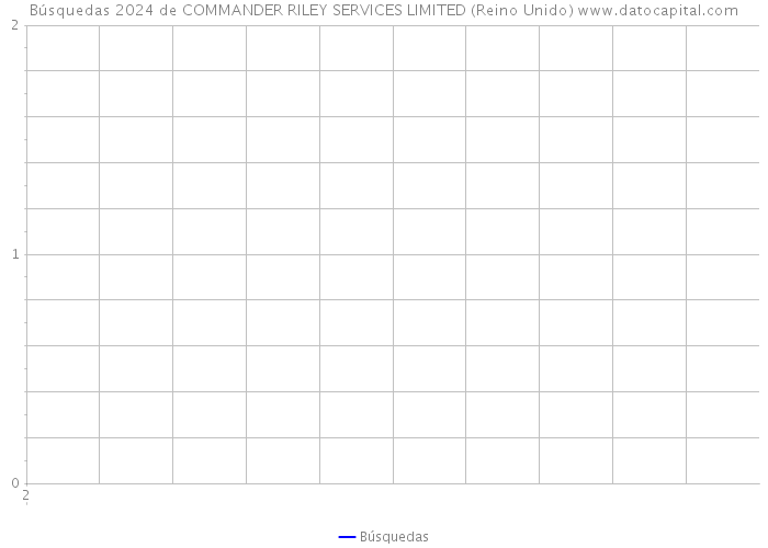 Búsquedas 2024 de COMMANDER RILEY SERVICES LIMITED (Reino Unido) 