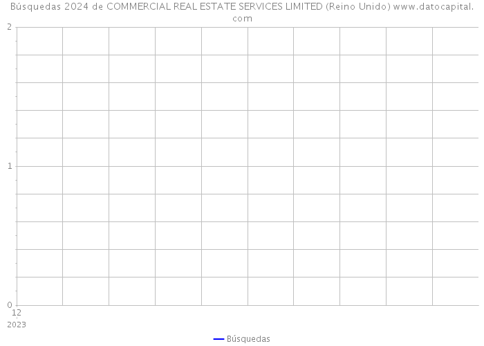 Búsquedas 2024 de COMMERCIAL REAL ESTATE SERVICES LIMITED (Reino Unido) 