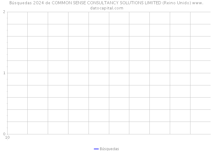 Búsquedas 2024 de COMMON SENSE CONSULTANCY SOLUTIONS LIMITED (Reino Unido) 