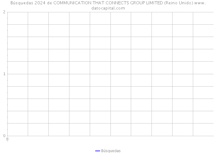 Búsquedas 2024 de COMMUNICATION THAT CONNECTS GROUP LIMITED (Reino Unido) 