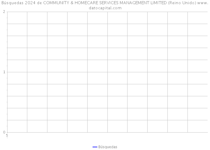 Búsquedas 2024 de COMMUNITY & HOMECARE SERVICES MANAGEMENT LIMITED (Reino Unido) 