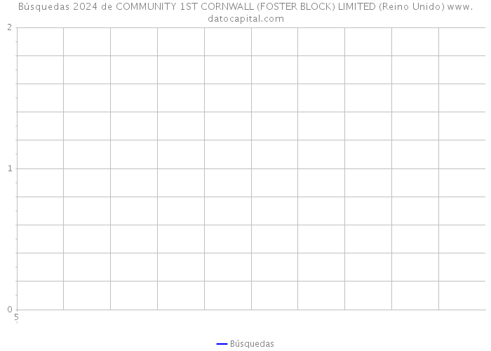 Búsquedas 2024 de COMMUNITY 1ST CORNWALL (FOSTER BLOCK) LIMITED (Reino Unido) 