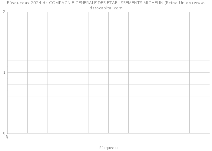 Búsquedas 2024 de COMPAGNIE GENERALE DES ETABLISSEMENTS MICHELIN (Reino Unido) 