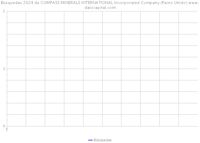 Búsquedas 2024 de COMPASS MINERALS INTERNATIONAL Incorporated Company (Reino Unido) 