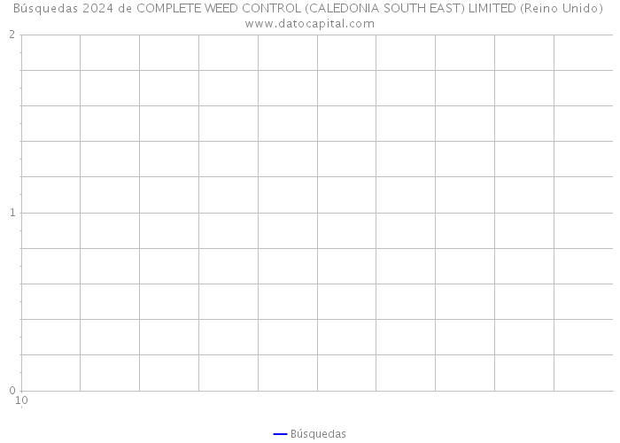 Búsquedas 2024 de COMPLETE WEED CONTROL (CALEDONIA SOUTH EAST) LIMITED (Reino Unido) 