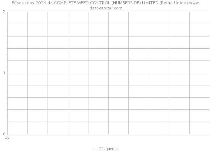 Búsquedas 2024 de COMPLETE WEED CONTROL (HUMBERSIDE) LIMITED (Reino Unido) 