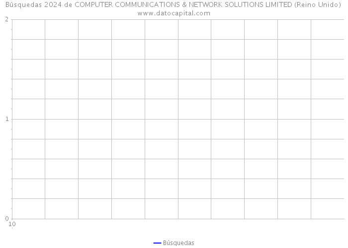 Búsquedas 2024 de COMPUTER COMMUNICATIONS & NETWORK SOLUTIONS LIMITED (Reino Unido) 