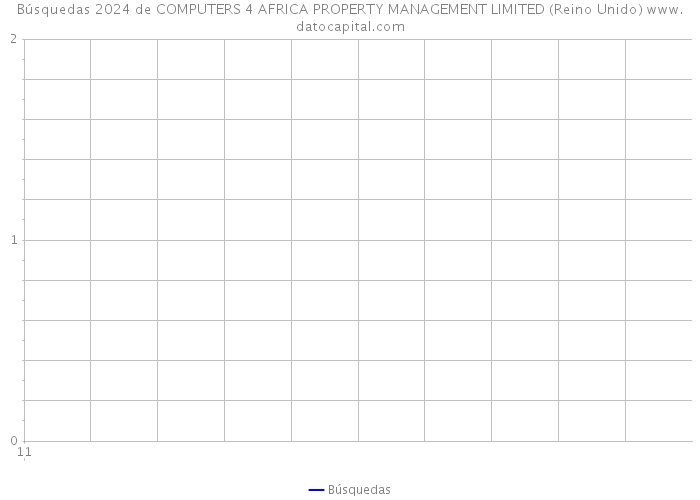 Búsquedas 2024 de COMPUTERS 4 AFRICA PROPERTY MANAGEMENT LIMITED (Reino Unido) 