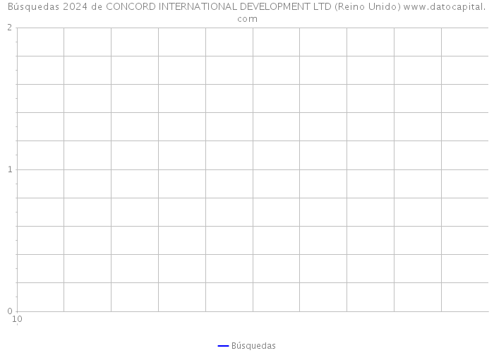 Búsquedas 2024 de CONCORD INTERNATIONAL DEVELOPMENT LTD (Reino Unido) 