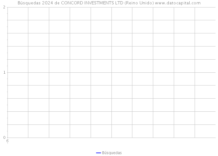 Búsquedas 2024 de CONCORD INVESTMENTS LTD (Reino Unido) 