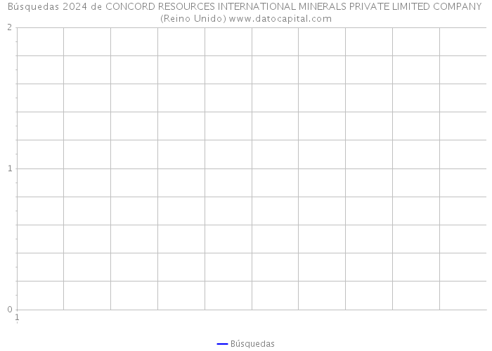 Búsquedas 2024 de CONCORD RESOURCES INTERNATIONAL MINERALS PRIVATE LIMITED COMPANY (Reino Unido) 