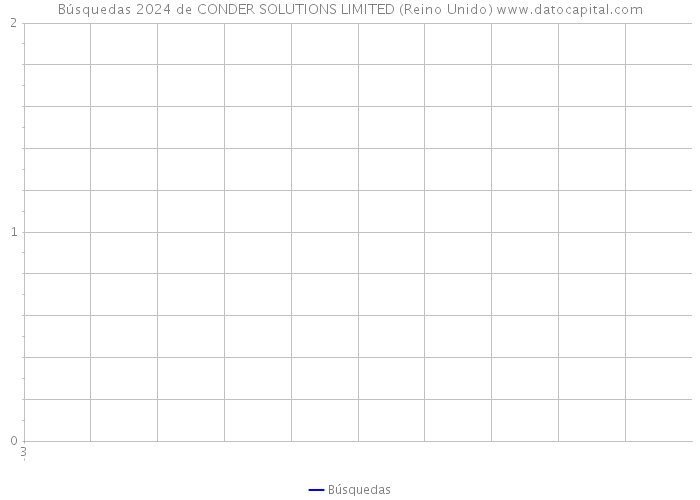 Búsquedas 2024 de CONDER SOLUTIONS LIMITED (Reino Unido) 