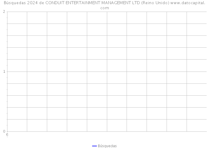 Búsquedas 2024 de CONDUIT ENTERTAINMENT MANAGEMENT LTD (Reino Unido) 