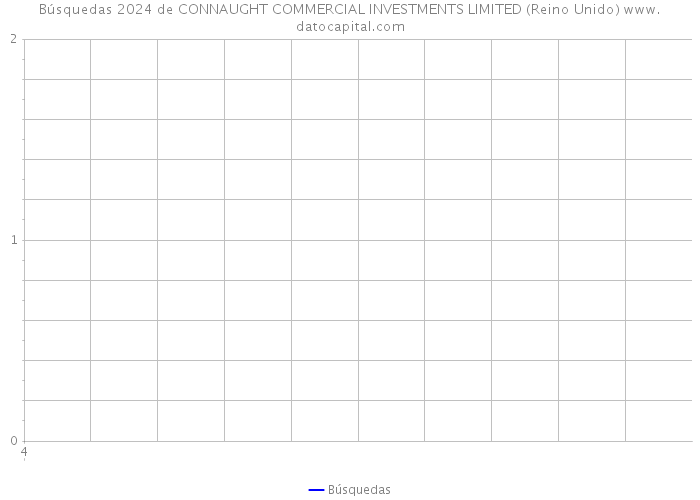 Búsquedas 2024 de CONNAUGHT COMMERCIAL INVESTMENTS LIMITED (Reino Unido) 