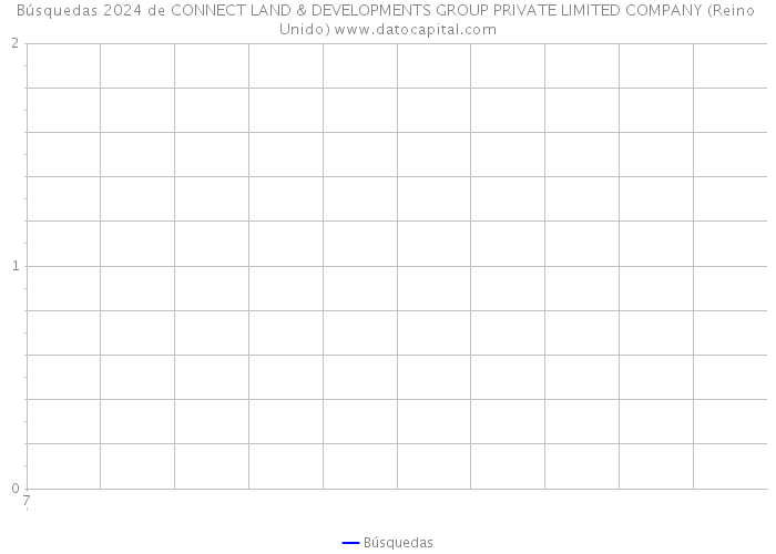 Búsquedas 2024 de CONNECT LAND & DEVELOPMENTS GROUP PRIVATE LIMITED COMPANY (Reino Unido) 