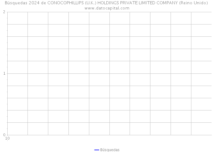 Búsquedas 2024 de CONOCOPHILLIPS (U.K.) HOLDINGS PRIVATE LIMITED COMPANY (Reino Unido) 