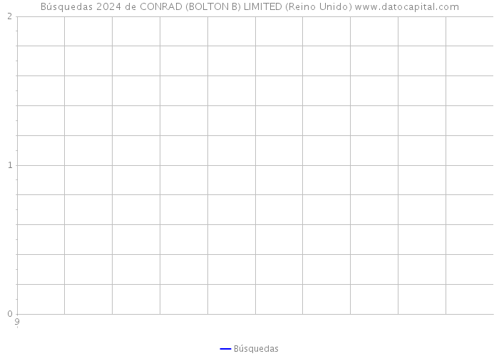 Búsquedas 2024 de CONRAD (BOLTON B) LIMITED (Reino Unido) 
