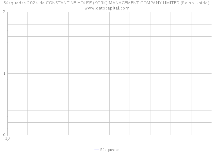 Búsquedas 2024 de CONSTANTINE HOUSE (YORK) MANAGEMENT COMPANY LIMITED (Reino Unido) 