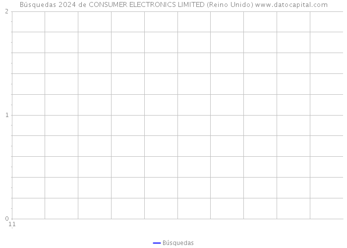 Búsquedas 2024 de CONSUMER ELECTRONICS LIMITED (Reino Unido) 