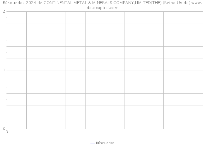 Búsquedas 2024 de CONTINENTAL METAL & MINERALS COMPANY,LIMITED(THE) (Reino Unido) 