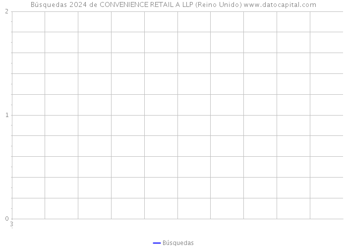 Búsquedas 2024 de CONVENIENCE RETAIL A LLP (Reino Unido) 