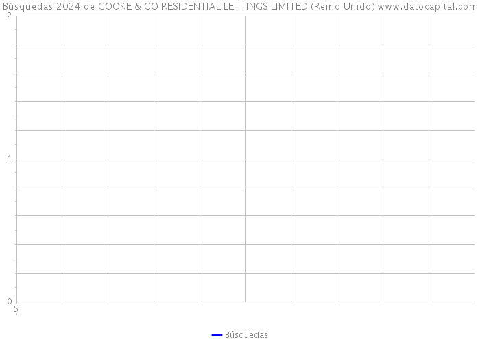 Búsquedas 2024 de COOKE & CO RESIDENTIAL LETTINGS LIMITED (Reino Unido) 