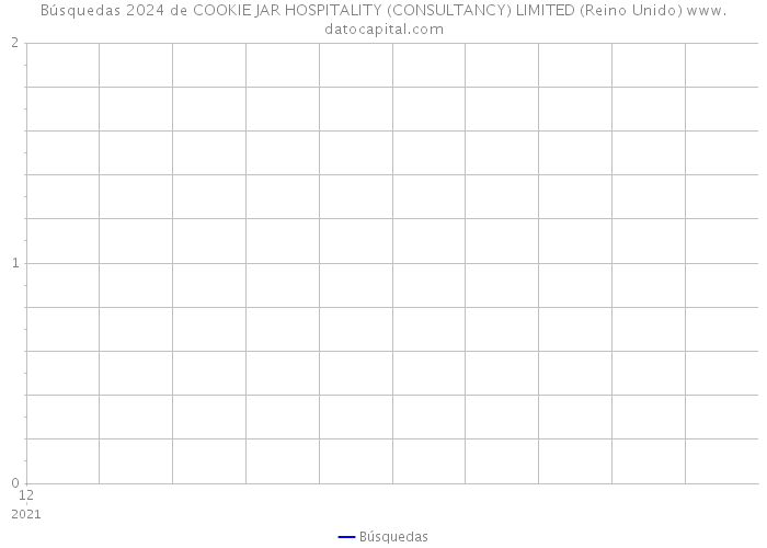 Búsquedas 2024 de COOKIE JAR HOSPITALITY (CONSULTANCY) LIMITED (Reino Unido) 