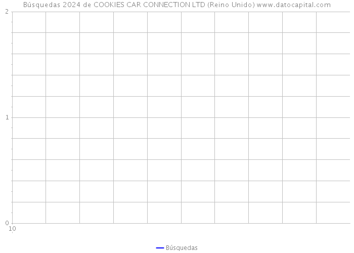 Búsquedas 2024 de COOKIES CAR CONNECTION LTD (Reino Unido) 