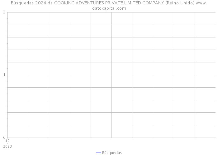 Búsquedas 2024 de COOKING ADVENTURES PRIVATE LIMITED COMPANY (Reino Unido) 