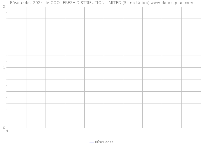 Búsquedas 2024 de COOL FRESH DISTRIBUTION LIMITED (Reino Unido) 