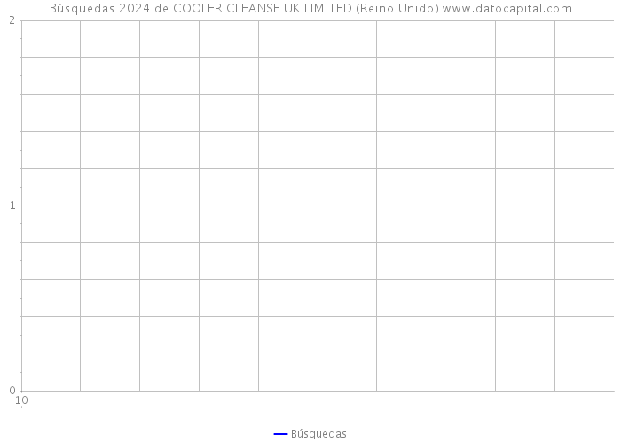 Búsquedas 2024 de COOLER CLEANSE UK LIMITED (Reino Unido) 