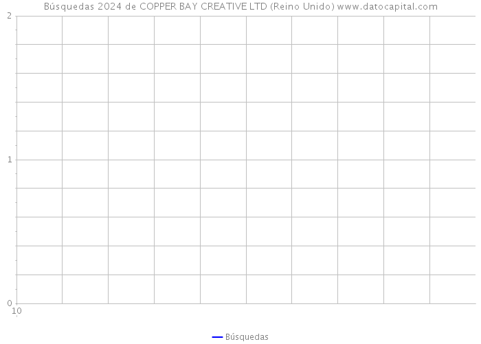 Búsquedas 2024 de COPPER BAY CREATIVE LTD (Reino Unido) 