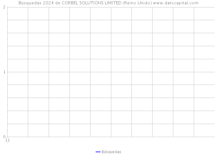 Búsquedas 2024 de CORBEL SOLUTIONS LIMITED (Reino Unido) 