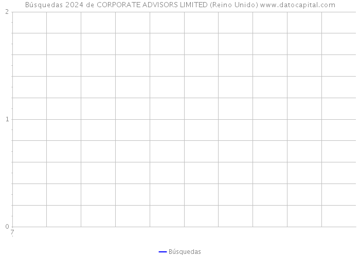 Búsquedas 2024 de CORPORATE ADVISORS LIMITED (Reino Unido) 