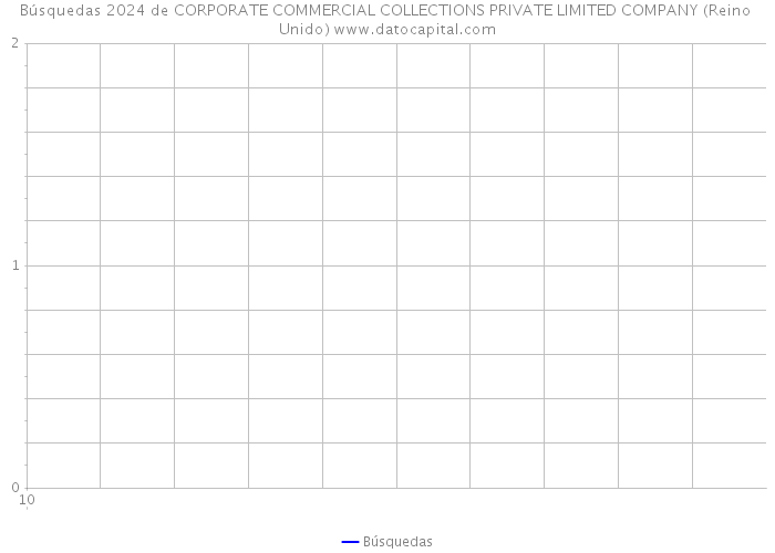 Búsquedas 2024 de CORPORATE COMMERCIAL COLLECTIONS PRIVATE LIMITED COMPANY (Reino Unido) 