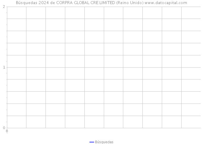 Búsquedas 2024 de CORPRA GLOBAL CRE LIMITED (Reino Unido) 