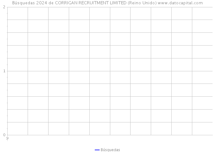 Búsquedas 2024 de CORRIGAN RECRUITMENT LIMITED (Reino Unido) 