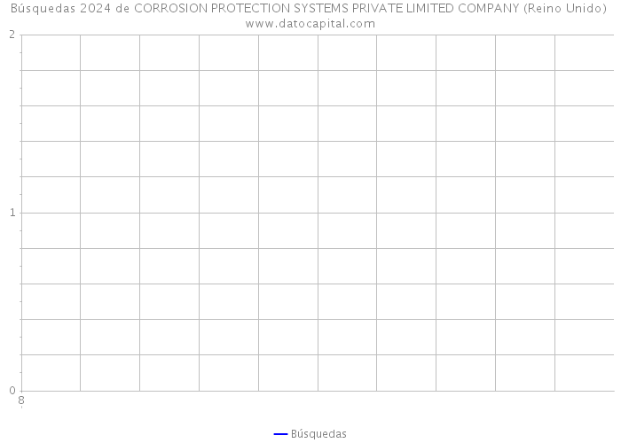 Búsquedas 2024 de CORROSION PROTECTION SYSTEMS PRIVATE LIMITED COMPANY (Reino Unido) 